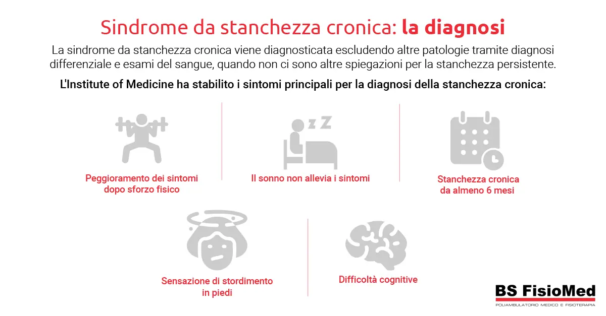 Sindrome da stanchezza cronica: la diagnosi - Bs fisiomed